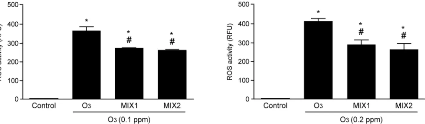 Fig 5. O 3 induced ROS formation in human keratinocytes and MIX 1 and MIX 2 pre-treatment prevented this effect