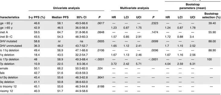 Table 1. Univariate and multivariate analysis of PFS