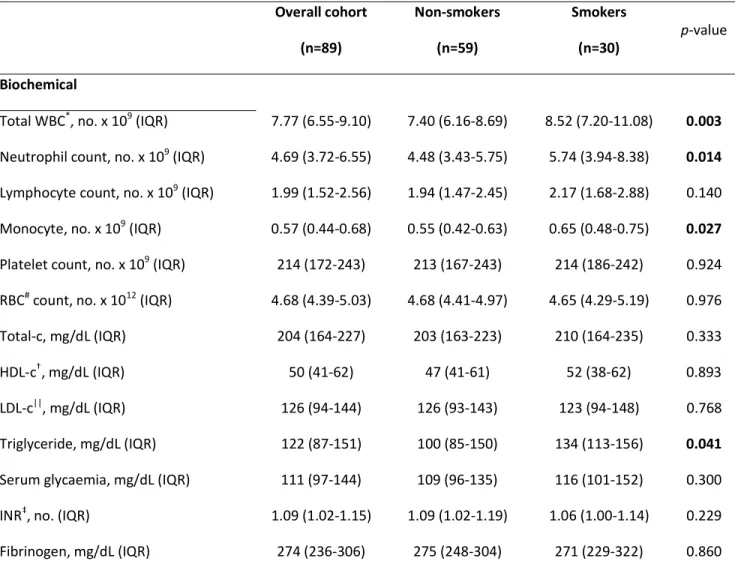 Table 2. Biochemical characteristics of patients with ischaemic stroke in overall cohort and in the two study  groups at admission