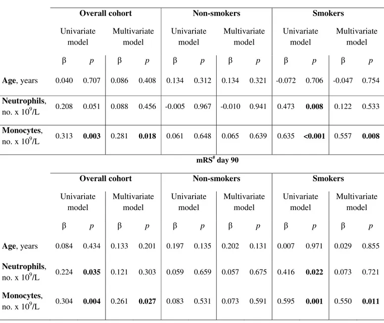 Table 3. Correlation of serum monocyte and neutrophil counts with stroke outcomes at day  90