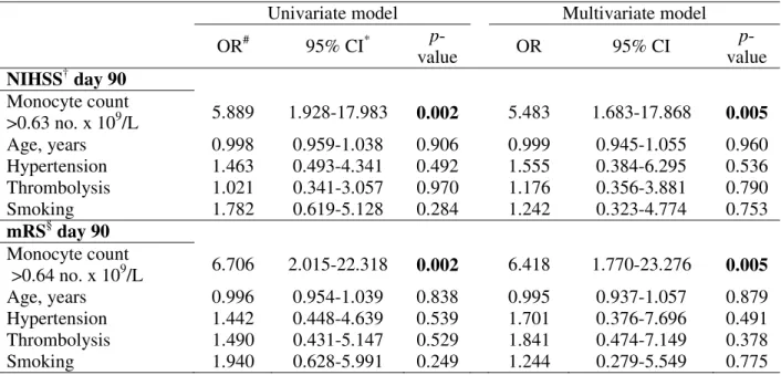 Table 4. Logistic regression showing the predictive value of categorized monocyte levels at  onset towards worse neurological outcomes at day 90 in the overall cohort