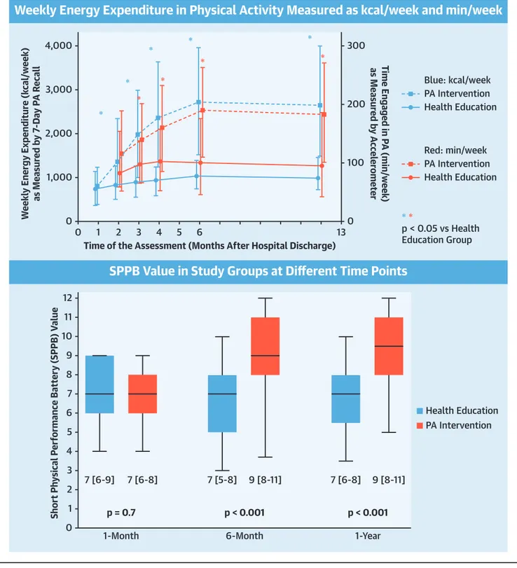 FIGURE 1 Weekly Energy Expenditure in PA and SPPB Scores Across Study Groups