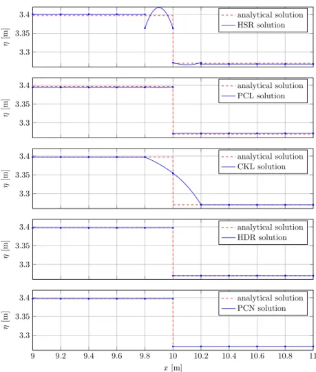 Fig.  4. Steady ﬂow over a bottom step: comparison between numerical and analytical solutions for the water level