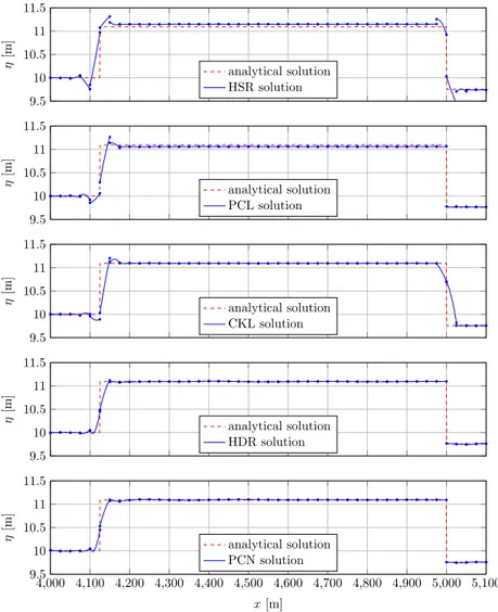 Fig.  9. Surge crossing a step: comparison between numerical and analytical solutions for the water level