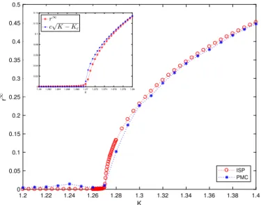 Fig. 9. Gaussian distribution case: phase transition of the order parameter r ∞ ( K ) 