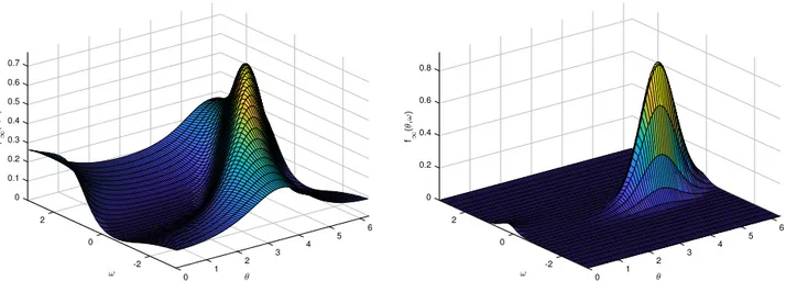 Fig. 11. Gaussian distribution: steady state for the density ρ ∞ (ϑ, ω ) (left) and f ∞ (ϑ, ω ) (right) with K = 2 and D = 0 