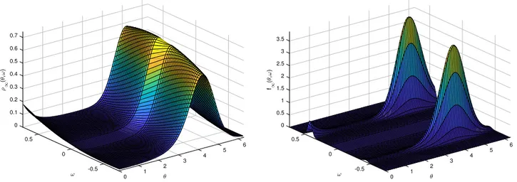 Fig. 14. Bimodal distribution: steady state for the density ρ ∞ (ϑ, ω ) (left) and f ∞ (ϑ, ω ) (right) with K = 2 and D = 0 