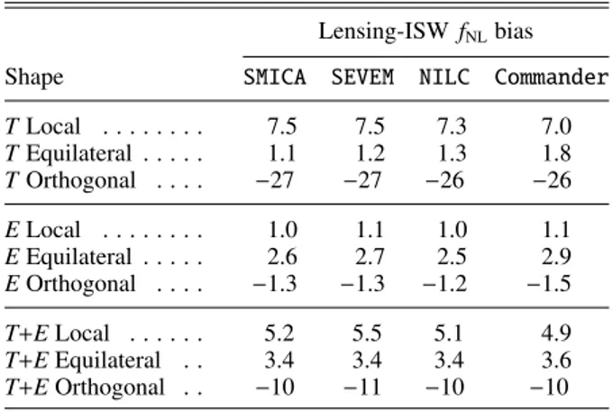 Table 1. Bias in the three primordial f NL parameters due to the lensing-