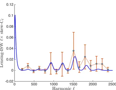 Fig. 1. Skew-C ` spectrum for the lensing-ISW effect (red line with data