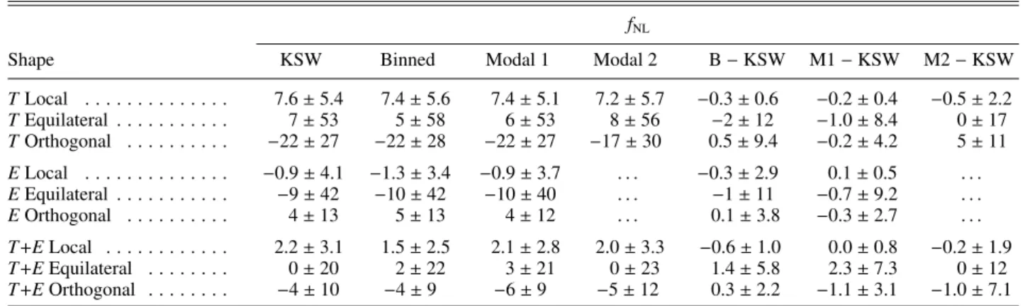 Table 5. Results from the different f NL estimators for the set of CMB simulations described in Sect