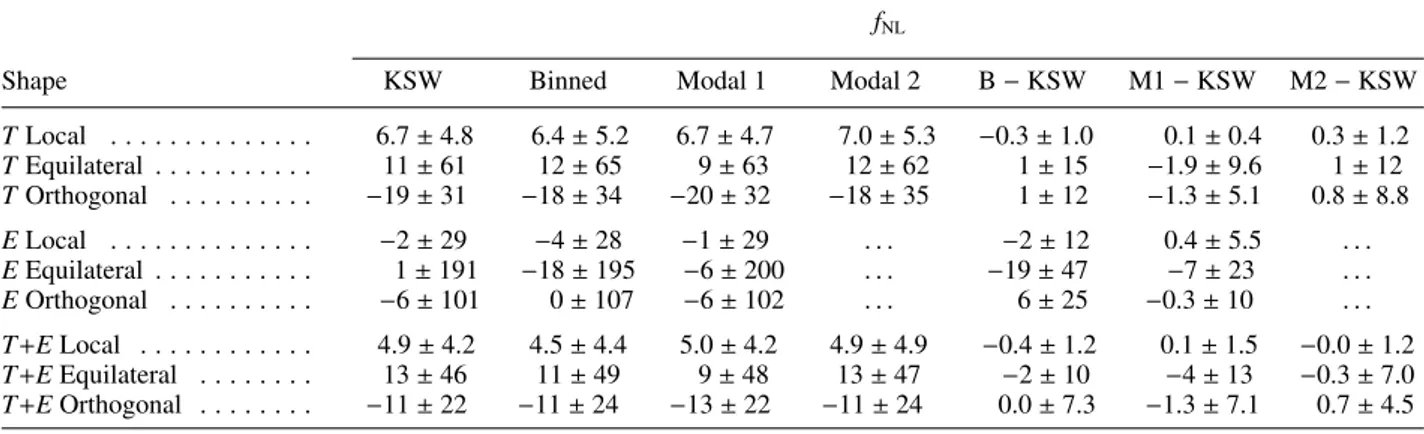 Table 6. As Table 5 , but with noise and no mask.