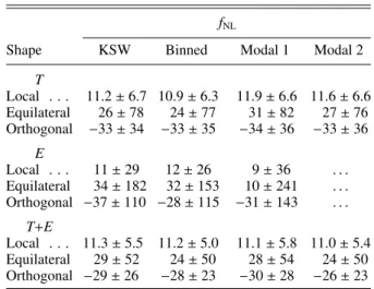 Table 8. Results from the different estimators for f NL for the set of CMB