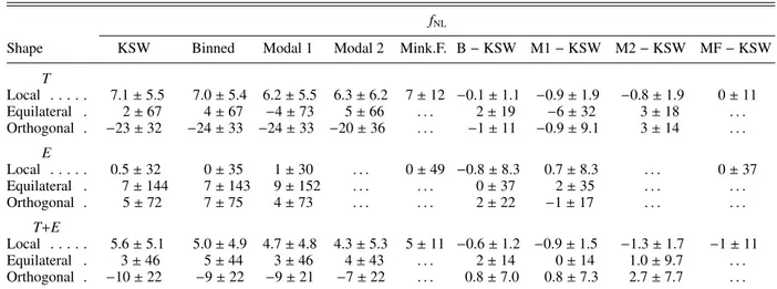 Table 9. Results from the different estimators for f NL for the set of SMICA simulations based on FFP8 described in Sect