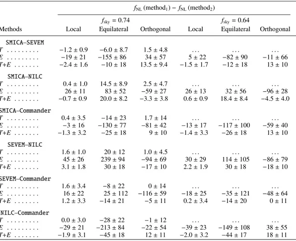 Table 12. Comparison between local, equilateral, and orthogonal f NL results, obtained using the four different component separation pipelines.