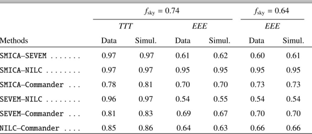 Table 14. Correlation coefficients between pairs of bispectrum modes, extracted using two different component-separated maps.