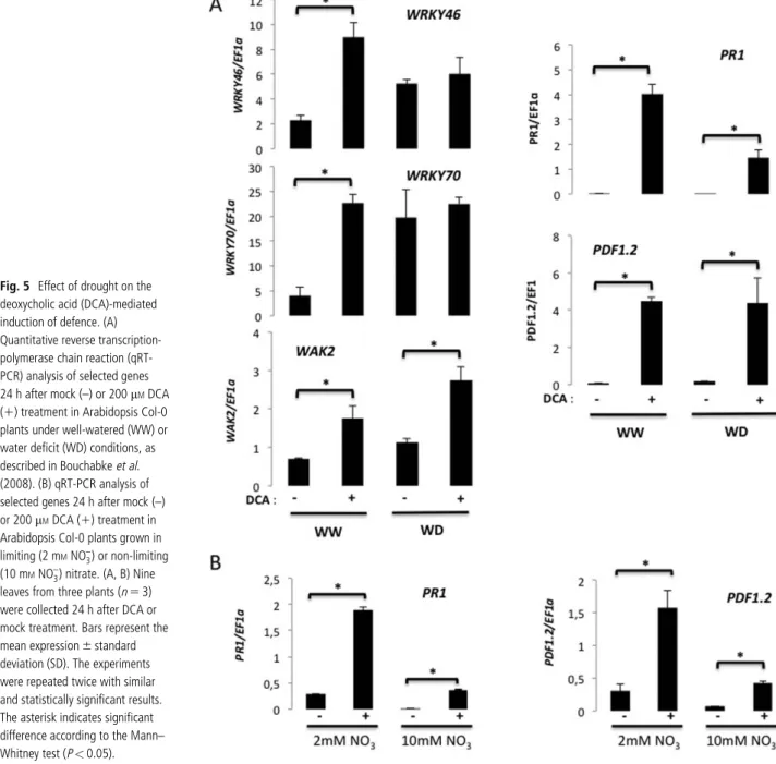 Fig. 4 Deoxycholic acid (DCA) induces defence-related gene expression in a dose-dependent manner