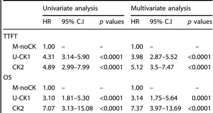 Table 2. Hazard ratios (HR) for the combination of IGHV mutational status with CK subtypes