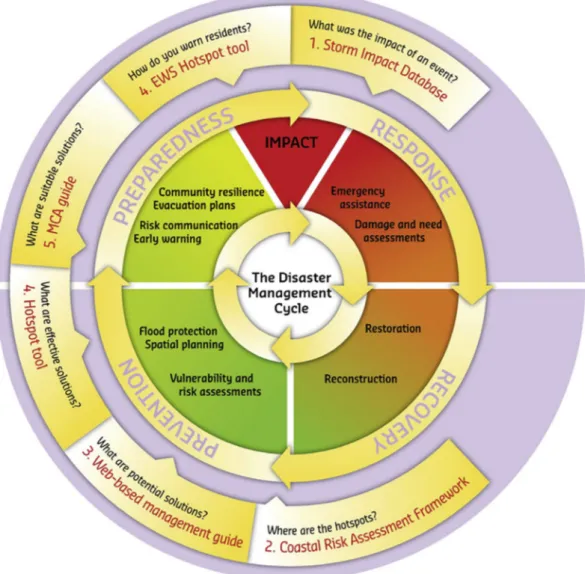 Fig. 1. The Disaster Management Cycle, describing the Response, Recovery, Prevention and Preparedness stages, and the place of the RISC-KIT tools in this cycle (ﬁgure adapted from an original by and courtesy of C