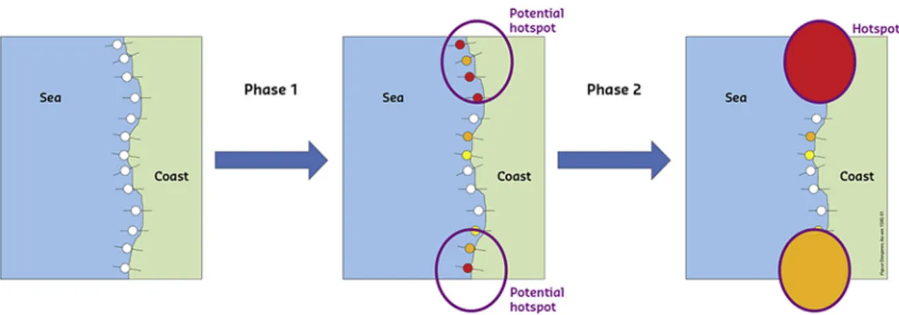 Fig. 2. Schematic representation of the two phases of the CRAF application. Left: a plan view of the coast with transects (white dots)
