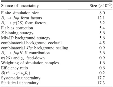TABLE I. Systematic uncertainties in the determination of RðJ/ψÞ.