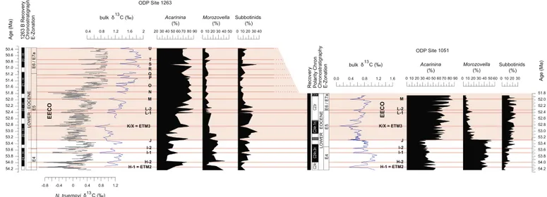 Fig. 6. Early Eocene δ 13 C and primary planktic foraminiferal relative abundances from ODP sites 1263 and 1051 plotted versus Age (Ma)
