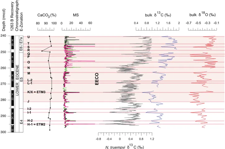 Fig. 2. Early Eocene carbonate content, magnetic susceptibility (MS) and stable isotope records at ODP Site 1263 on a revised composite depth (rmcd) scale