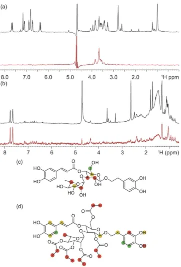 Figure 6.  Ligand interaction with fibrillar Aβ42 by saturation transfer difference (STD) NMR (600 MHz)