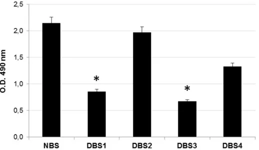 Fig 3. Lipids quantification in decellularized bovine bone. Quantification analysis of residual lipid content in bone samples DBS1, DBS2, DBS3, and DBS4 compared to NBS, estimated with Oil red O quantification