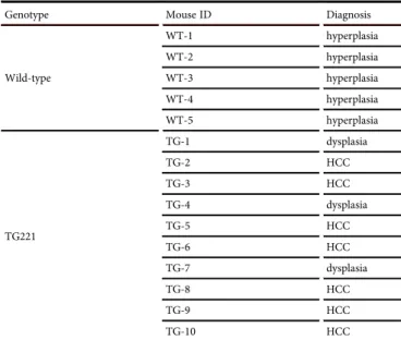 Table 1. Histopathological Examination of Liver Tissues