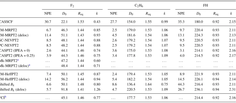 TABLE II. Non-parallelism errors and spectroscopic constants computed from the potential energy curves obtained at different computational levels for the F 2 , C 2 H 6 , and FH molecules