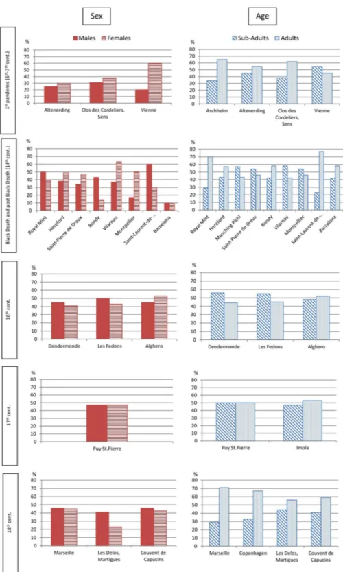 Figure 2.  Histograms representing the frequencies of sex and age at death of plague’s victims