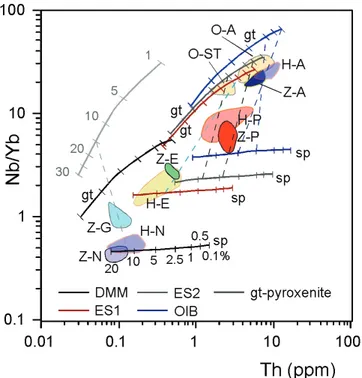 Figure 7. Plot of the Th vs. Nb/Yb compositional variations of the most primitive basalts from the Albanide-Hellenide and Zagros ophiolites, as well as batch melting curves for garnet-pyroxenite, depleted MORB mantle (DMM), and variably enriched theoretica