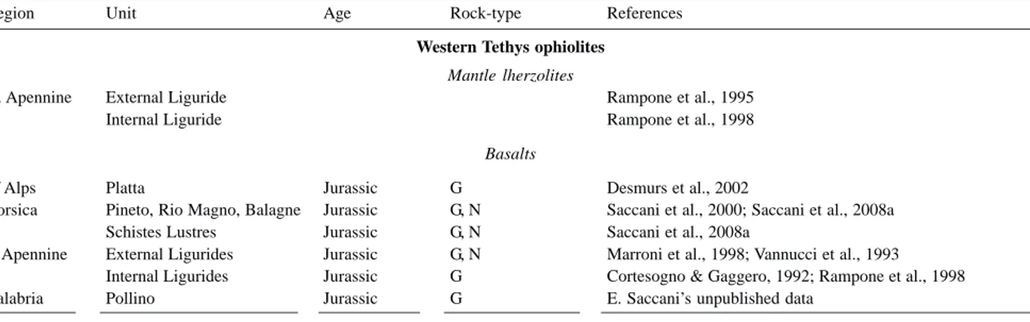 Table 1. Age, regional distribution, geochemical type, and related references of Jurassic and Triassic rocks in the key areas examined in this paper