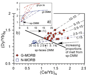 Figure 5. (a) Batch melting curves on (Dy/Yb) N  vs. (Ce/Yb) N  diagram for a garnet pyroxenite (gt-px.te) and a depleted MORB mantle (DMM) source in both garnet (gt) and spinel (sp) stability fields