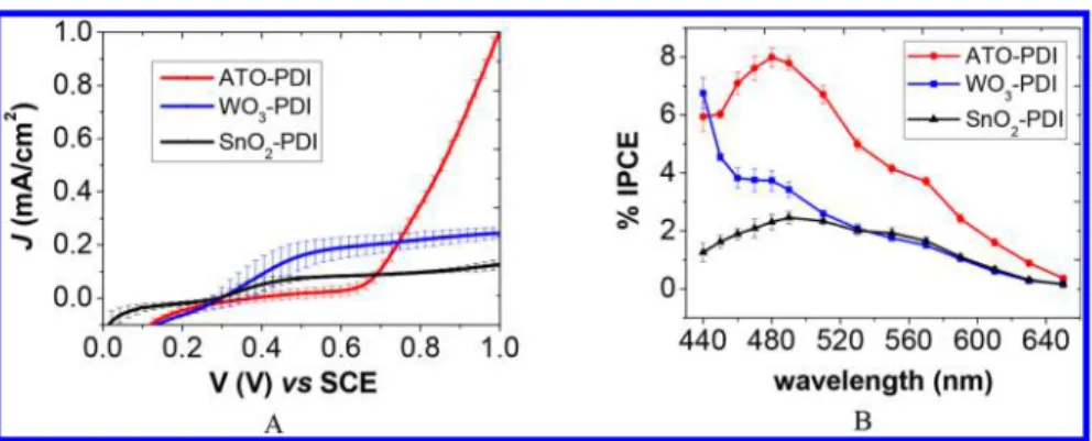 Figure 4. (A) Steady state J −V curves of the PDI-sensitized photoanodes in 0.1 M HBr (pH 1); 10 mV/s scan rate; 0.1 W/cm 2 AM 1.5 G