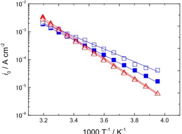 Figure 7. Temperature dependence of the exchange current density i 0 for a Li/Li + redox couple in the Li 3 PS 4 solid (blue squares) and the liquid (red triangles) electrolytes