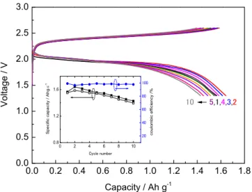 Figure 10. Voltage profiles of the charge-discharge cycles of the Li/Li 3 PS 4 /S cell at 25 ◦ C