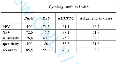 Table 4c: Diagnostic value of genetic analyses in the 140 indeterminate lesions according to BSRTC  classification 