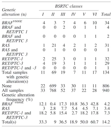 Table 1. Genetic Alterations and Their Frequencies in Each Bethesda System for Reporting Thyroid Cytopathology