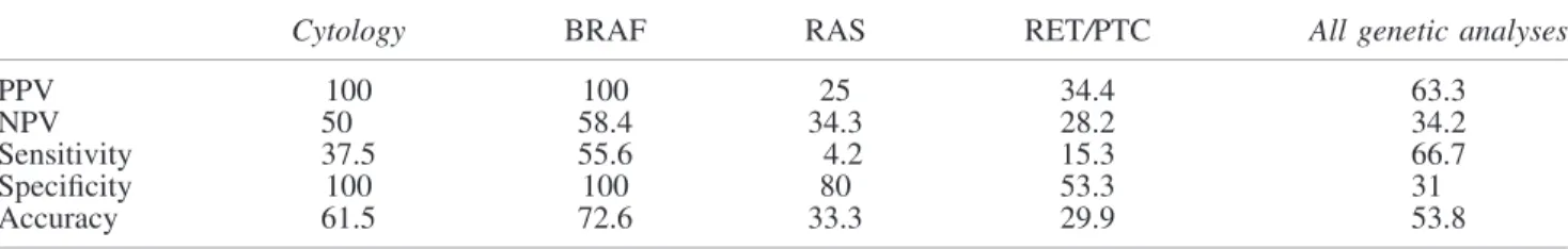 Table 4. (b) Diagnostic Value of Cytology Combined with Genetic Analyses in All 940 Samples Cytology combined with