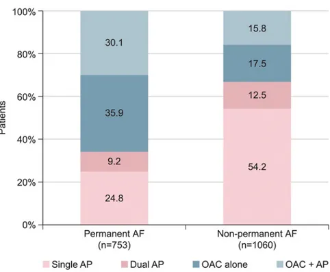 Fig 3. Antithrombotic therapy in patients with coronary artery disease and permanent or non- non-permanent atrial fibrillation