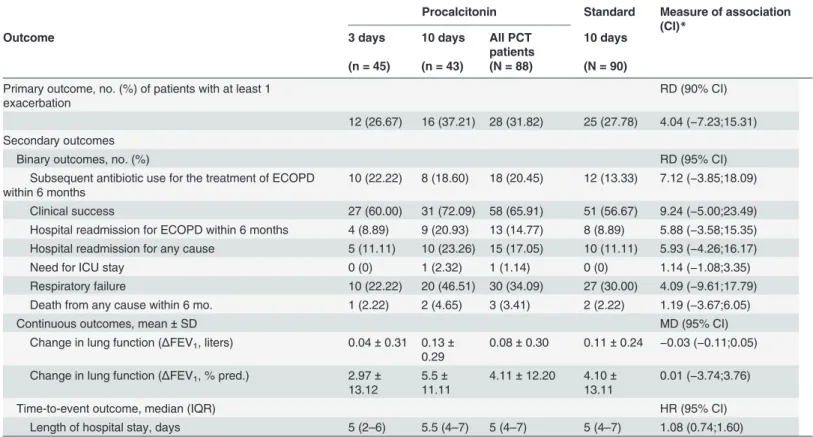 Table 3. Clinical Outcome Parameters at 6-Month Follow-up in Patients with ECOPD According to Treatment Plan.