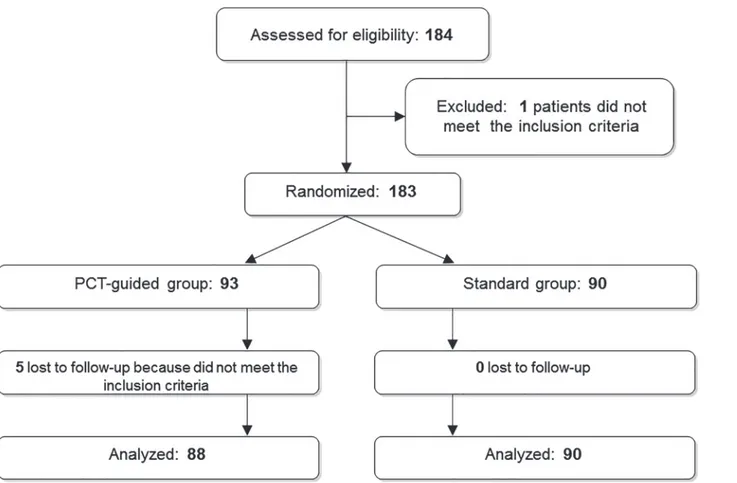 Fig 2. Trial profile: screening, enrollment, randomization, and follow-up. doi:10.1371/journal.pone.0118241.g002