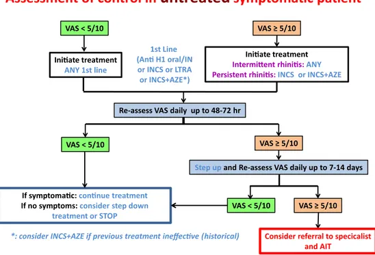 FIG 1. Step-up algorithm in untreated patients using the VAS (adolescents and adults)