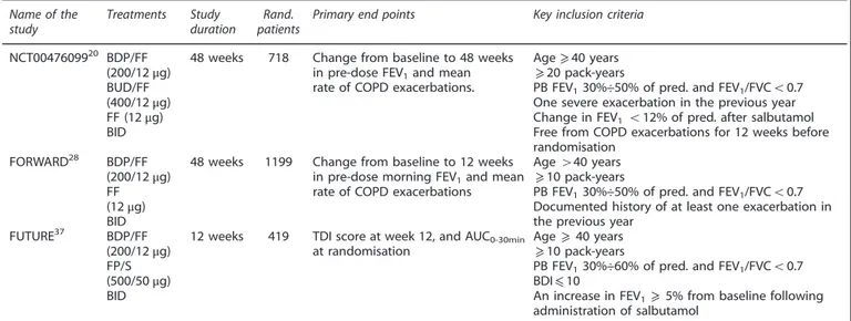 Table 1. Main characteristics of COPD studies with BDP/FF Name of the study Treatments Study duration Rand
