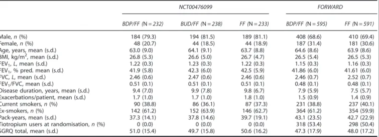 Table 2. Demographic and other baseline characteristics of NCT00476099 and FORWARD studies