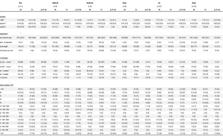 Fig 6. Selected markers of myocardial damage, parameters of angiogenesis and clonogenic activities, and surface antigens before and after treatment