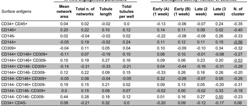 Fig 7. Correlation analysis (Spearman rho) of the differences ( Δ = after minus before treatments) in angiogenesis and clonogenic activities (independent variable), and the differences ( Δ = after minus before treatments) in surface antigens