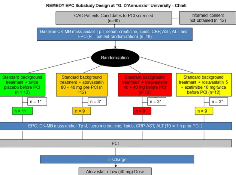 Fig 1. Study design of the REMEDY-EPC early substudy. Coronary artery disease (CAD) patients candidate for an elective percutaneous coronary interventions (n = 60) were screened, Forty-eight of them, providing written informed consent, were enrolled and ra