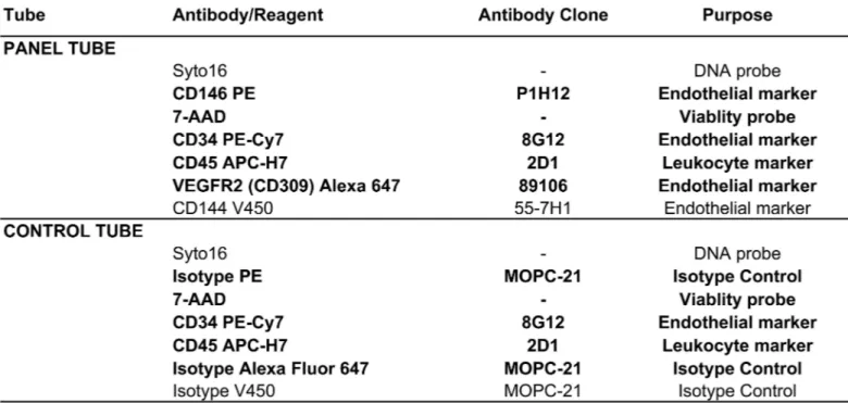 Fig 4. Composition of the flow cytometry panel and control tubes. Reagents composing the lyophilized panel are evidenced in bold face